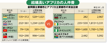 結構高いアフリカの人件費