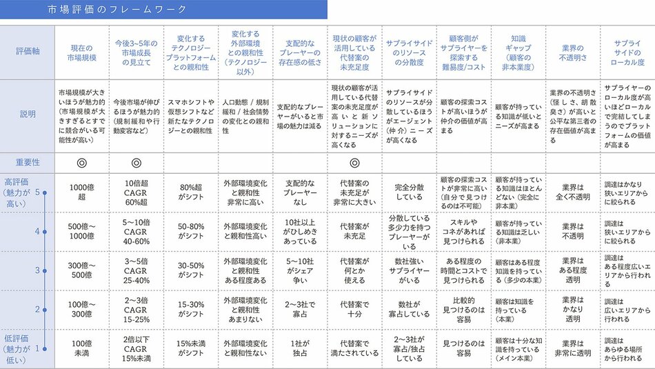 ターゲット市場の魅力度検証する「市場評価のフレームワーク」