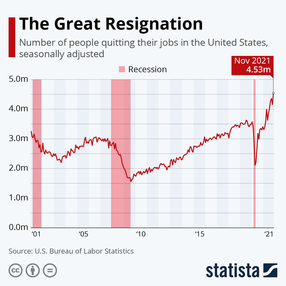 出典：The Great Resignation, Statista