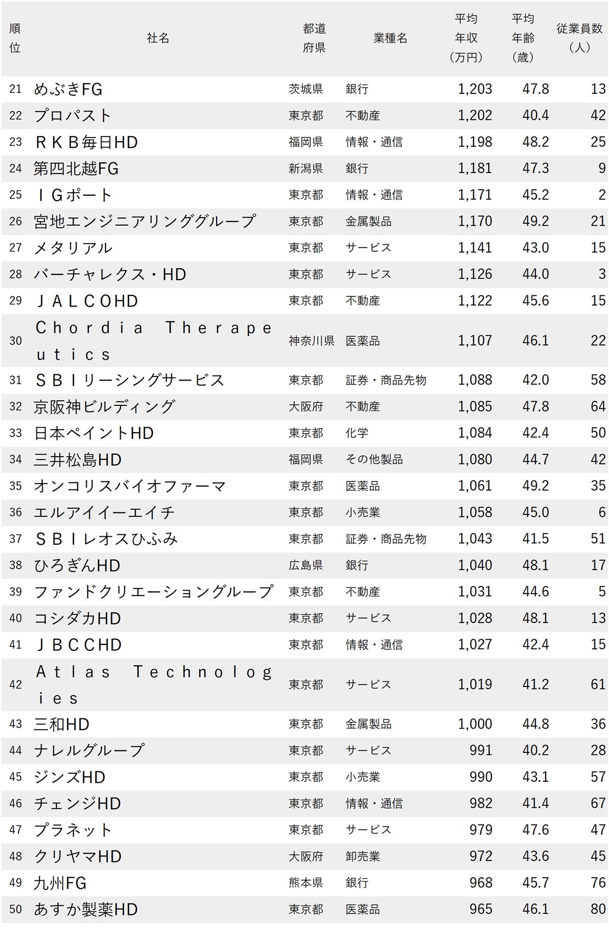 年収が高い会社ランキング2025【平均年齢40代・従業員100人未満・300社完全版】テレ東やスクエニは何位？