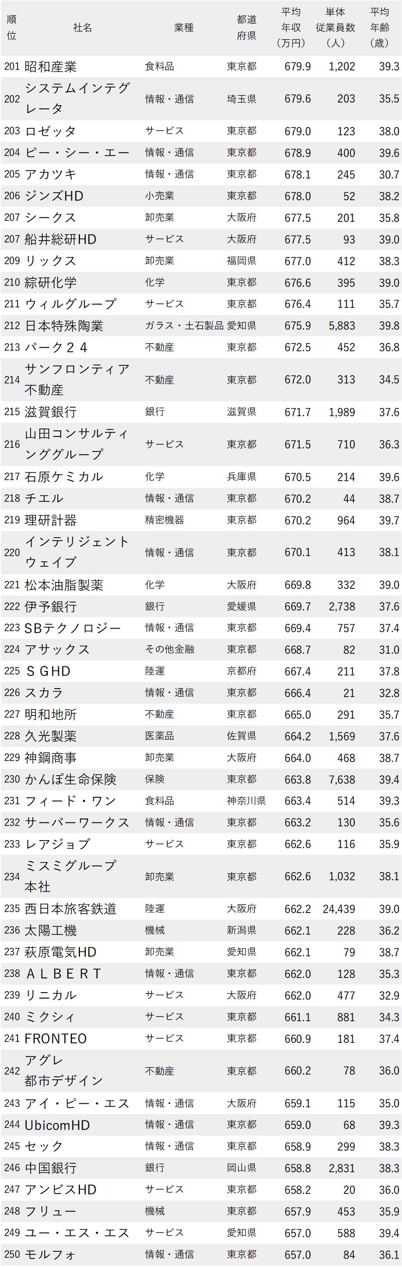 年収が高い企業ランキング最新版 従業員の平均年齢30代 全500社完全版 ニッポンなんでもランキング ダイヤモンド オンライン