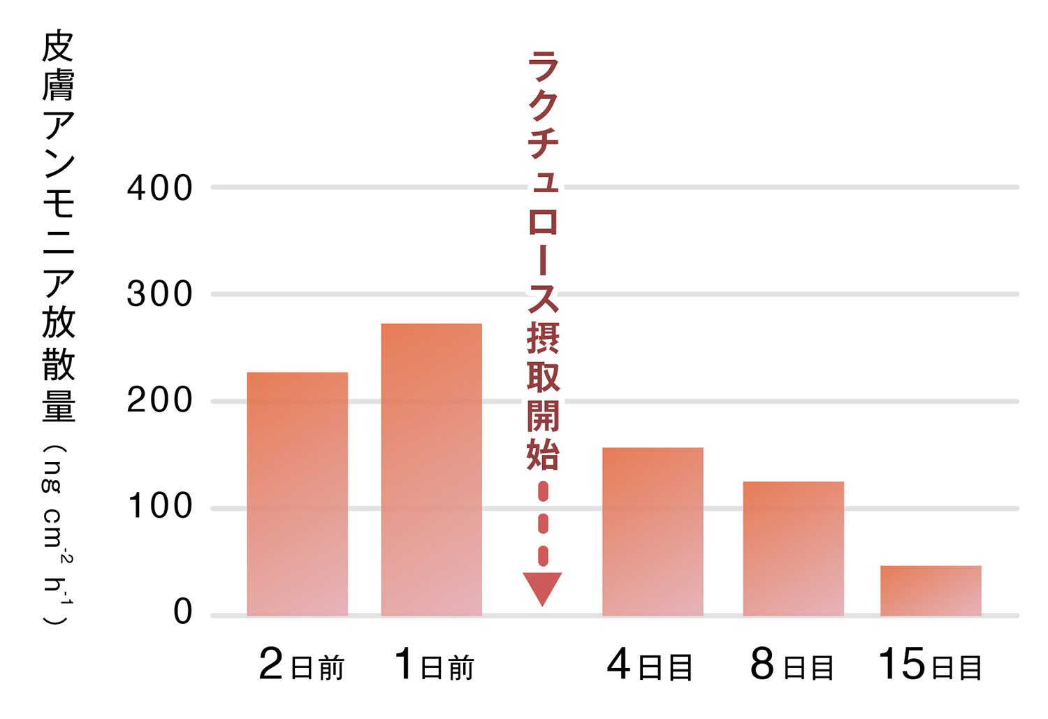 日傘をさすと疲労臭が抑えられる