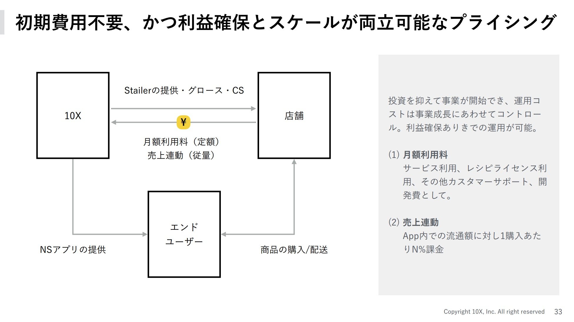 Stailerを立ち上げる際にはプライシングにもこだわったという矢本氏。売上に連動したレベニューシェアモデルを入れることで、小売企業側の初期費用を抑えつつも、ネットスーパーがグロースすれば10Xもしっかりと収益が得られる仕組みを作った