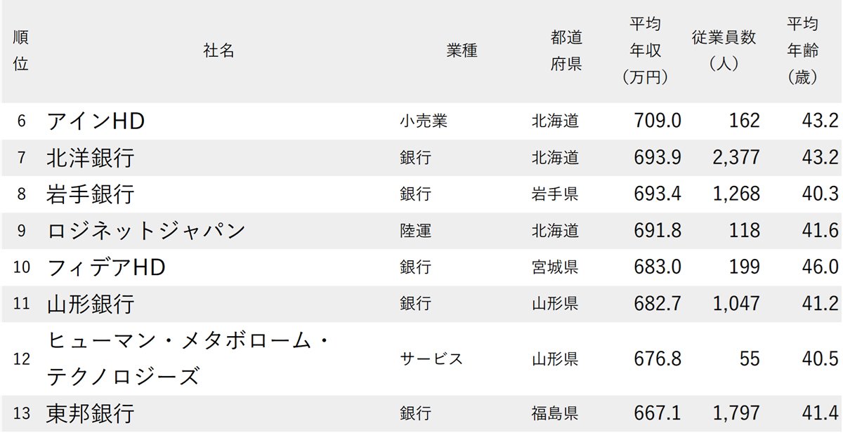 ランキング抜粋