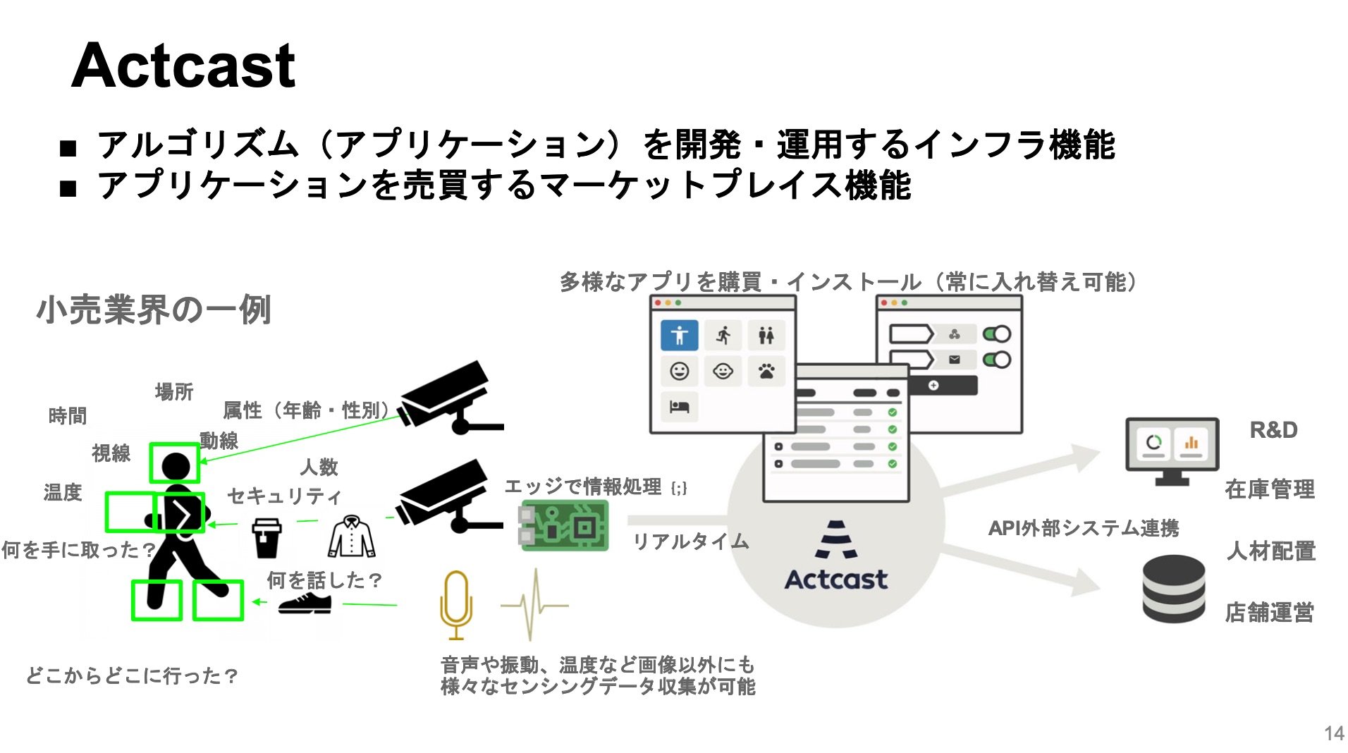 Actcastの全体像