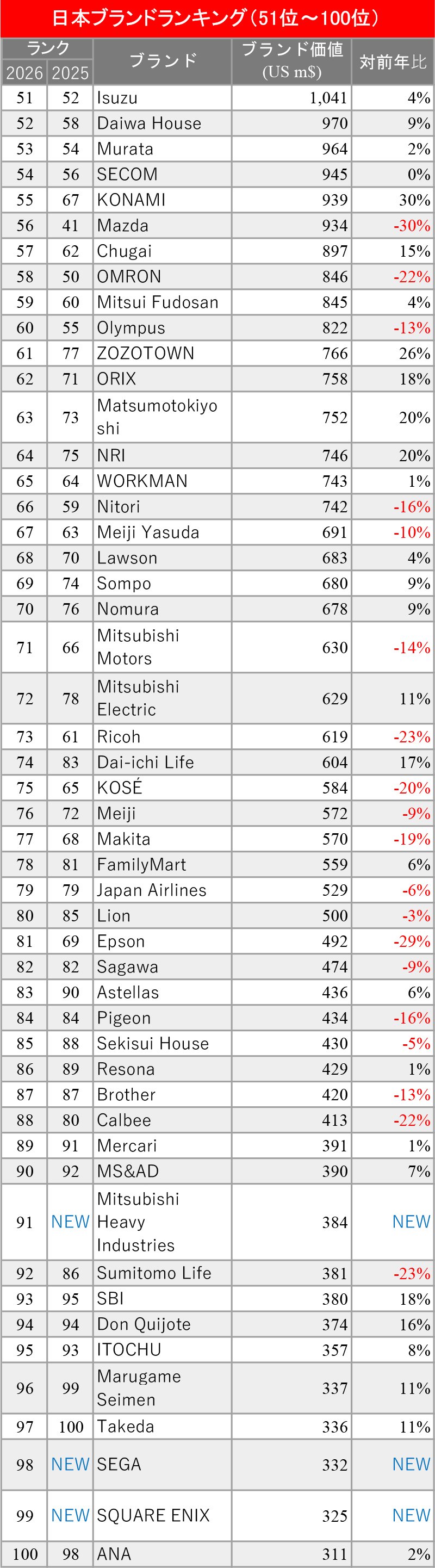 図表：日本ブランドランキング（51位～100位）