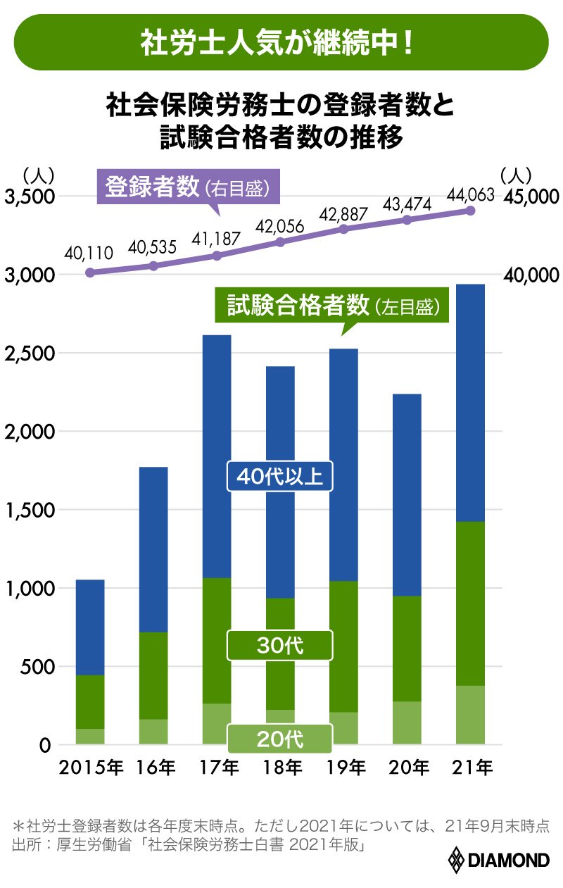 社労士、企業からの「顧問料ビジネス」は崩壊寸前！大淘汰時代に