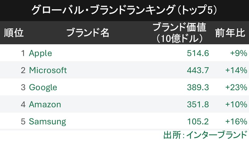 図表：グローバル・ブランドランキング（トップ5）