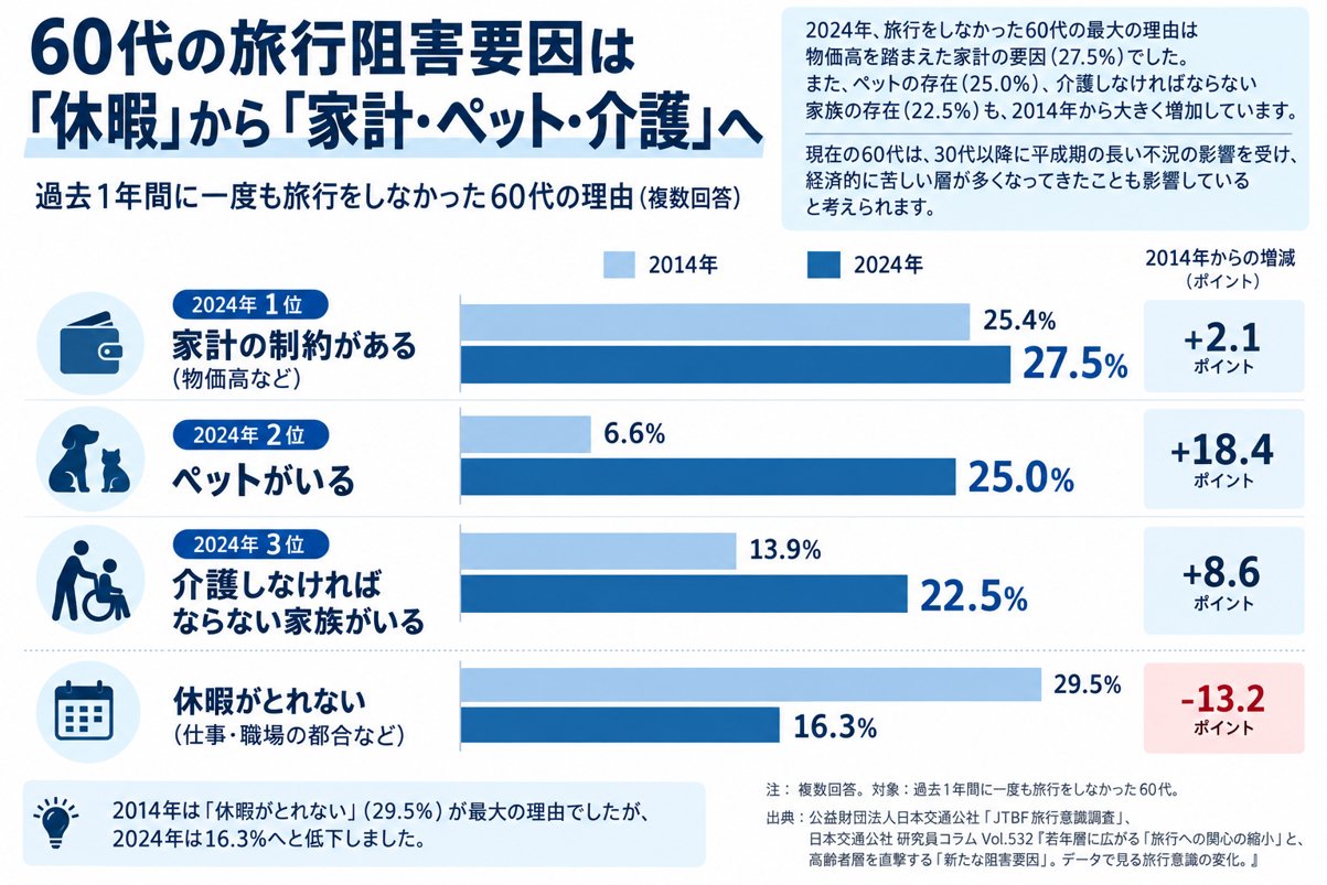 図表：過去1年間に一度も旅行をしなかった60代の理由（複数回答）