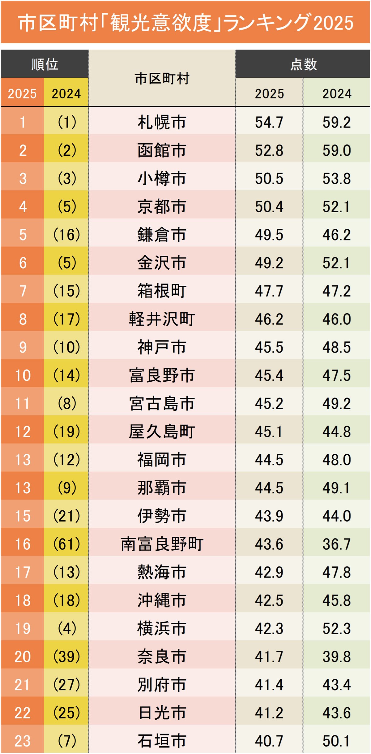 観光で行きたい市区町村ランキング2025【完全版】