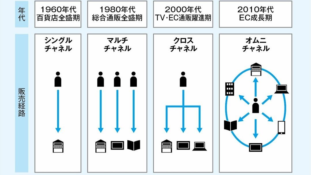 メーカーに就職したい人なら知っておきたい「ネット販売に対抗して始まったオムニチャネルの始まり」