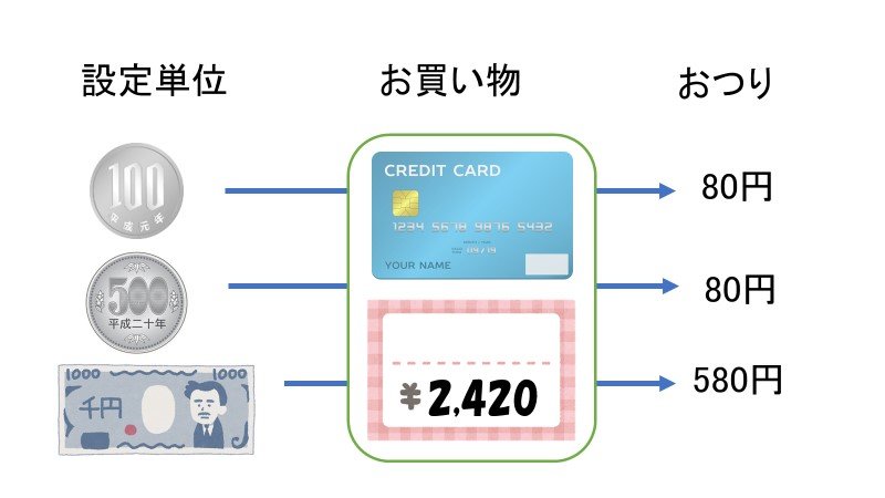 コツコツ貯めるなら<br />「おつり投資」がオススメ