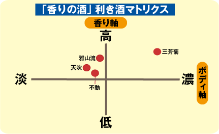 日本酒の香りを決定付ける重要な役割を担う酵母の話