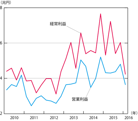 円高で企業利益は見通しよりも確実に悪化する