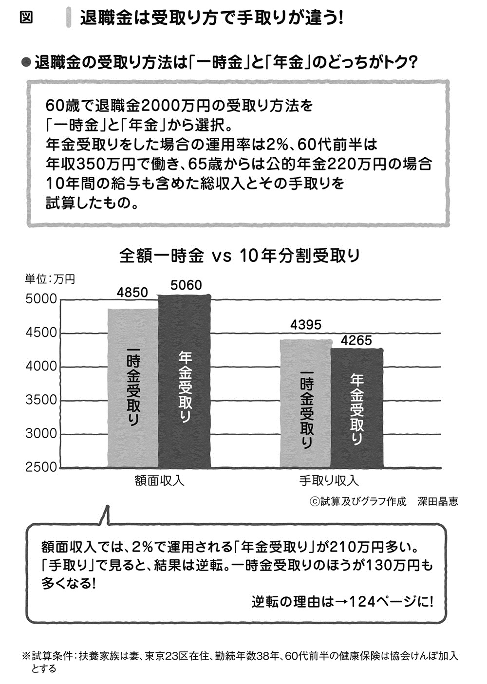 60歳を過ぎてからでは手遅れ!<br />定年後に手取りを増やすワザ<br />