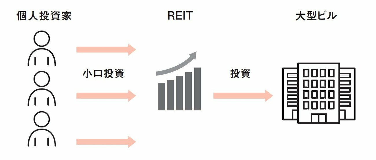 分配金利回りが高い「REIT（不動産投資信託）」買う前に必ず知っておきたい1つのこと