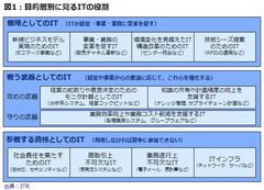 【戦略としてのＩＴ導入と活用】先進企業はどうやってビジネスモデルを変えてきたのか