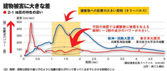 大地震に負けない住宅選び――そのとき、マンションはどう揺れたか？