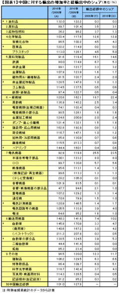 中国に対する輸出は今後の日本経済を支えられるか？