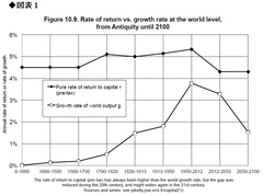 全く退屈しないデータ満載の歴史書 ピケティの『21世紀の資本』を読む