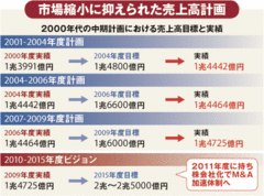 【企業特集】アサヒビール10年続いた低成長時代と決別財務制約解け攻めの経営へ