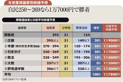 自民単独で絶対安定多数なら株価は1万8000円乗せへ