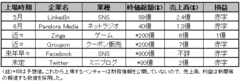 シリコンバレーではインターネットバブルがすでに始まっている