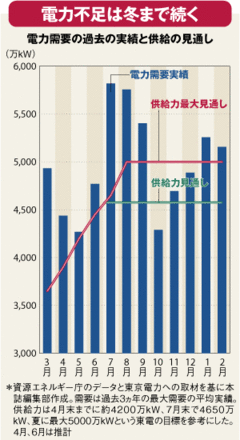 電力の供給不足はあと数年続く首都圏大停電の危機は去らず