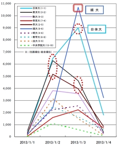 箱根駅伝6位の順天堂大学が優勝の日体大に「ＳＮＳ上で」勝った理由