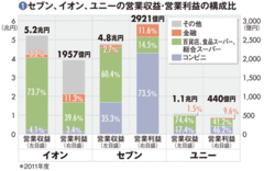 【ユニー】サークルＫＳを完全子会社化しグループシナジーの最大化を模索