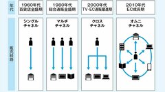 メーカーに就職したい人なら知っておきたい「ネット販売に対抗して始まったオムニチャネルの始まり」