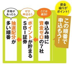 IPO投資の証券会社の選び方