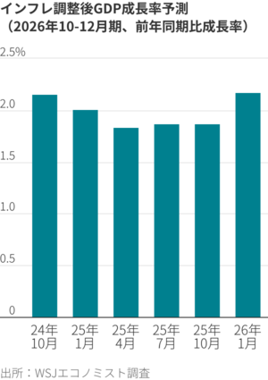 図表：インフレ調整後GDP成長予測（2026年10-12月期、前年同期比成長率）
