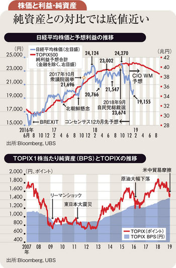 日経平均株価と予想利益の推移、TOPIX1株当たり純資産とTOPIXの推移