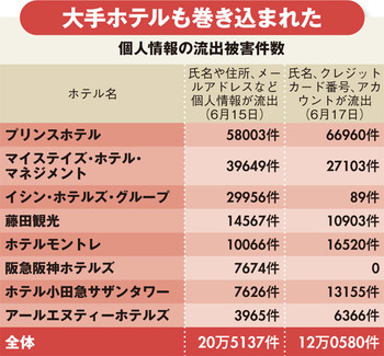 個人情報の流出被害件数