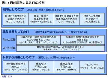 【戦略としてのＩＴ導入と活用】先進企業はどうやってビジネスモデルを変えてきたのか