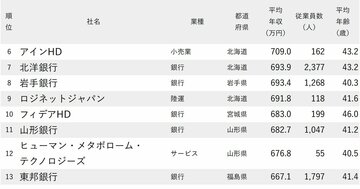 年収が高い会社ランキング2025【北海道&東北地方・50社完全版】地銀の「年収序列」は?
