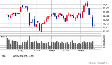株価が暴落したとき、個人投資家が買っているのはこの銘柄！　信用買い残から見えてくる個人投資家の動向と「マザーズ市場が盛り上がらない原因」とは？
