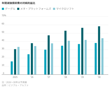 巨大テック企業、AI収益化は待ったなし