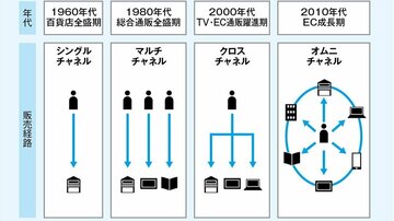 メーカーに就職したい人なら知っておきたい「ネット販売に対抗して始まったオムニチャネルの始まり」
