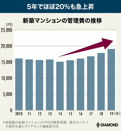 新築マンションの管理費の推移