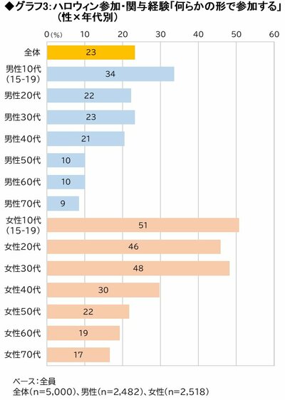 グラフ3：ハロウィン参加・関与経験「何らかの形で参加する」（性×年代別）