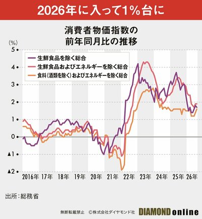 図表：消費者物価指数の前年同月比の推移