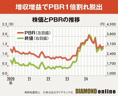 図表：山崎製パンの株価推移