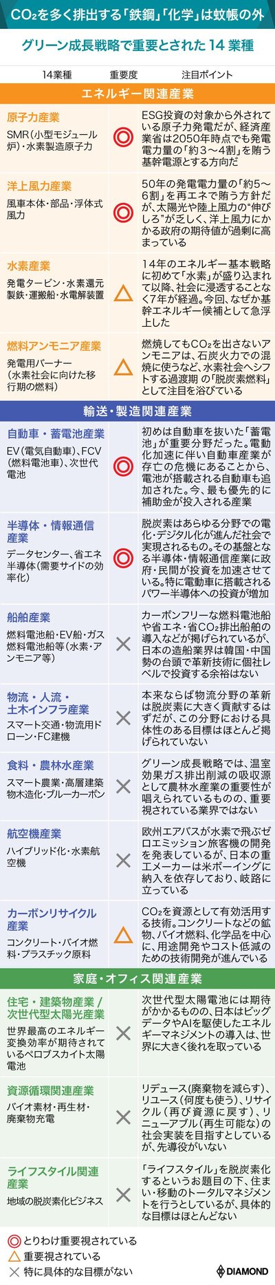 図表：グリーン成長戦略で重要とされた14業種