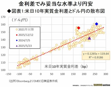 図表：米日10年実質金利差とドル円の散布図