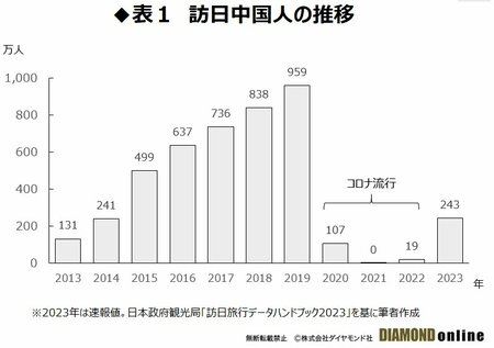 表1　日本への中国人観光客の推移