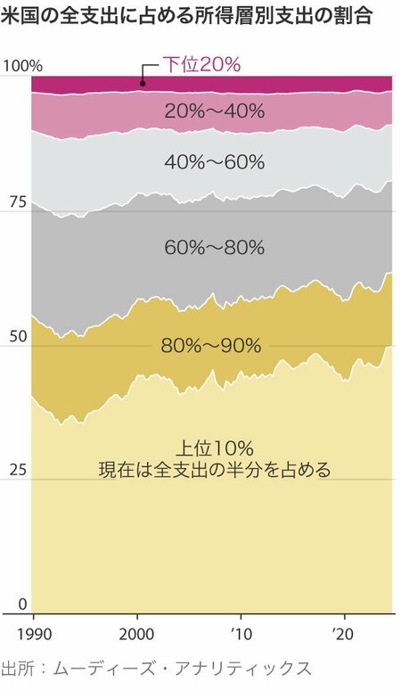 図表：米国の全支出に占める所得層別支出の割合