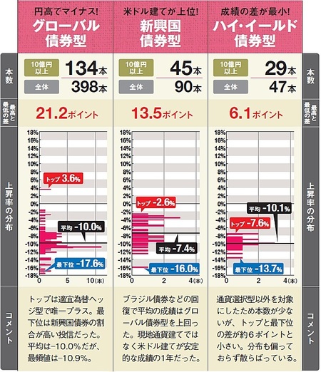 過去1年の投資信託の年間上昇率ランキングを発表 株 リート 債券の投資対象別9タイプを調査すると上昇率トップは 29 最下位は 34 もの大差が 投資信託おすすめ比較 21年 ザイ オンライン