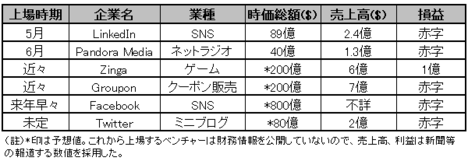 シリコンバレーではインターネットバブルがすでに始まっている